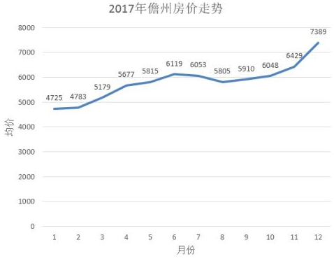 儋州2017年房价走势及影响因素深度解析