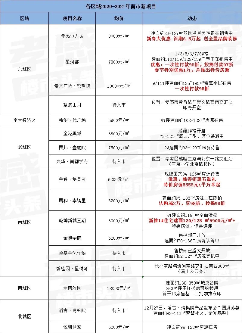 孝昌最新房价动态，深度剖析与趋势预测