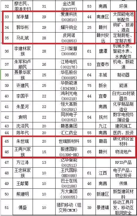 江西省首富最新排名揭秘，富豪背后的传奇故事