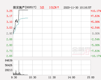 荣安地产最新股价动态与市场影响解析