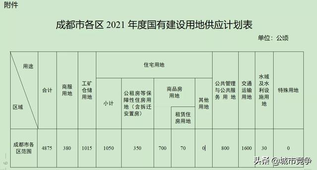 成都最新土地出让信息深度剖析