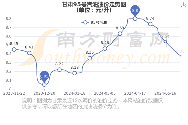 甘肃95号汽油最新价格动态解析