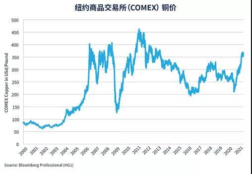 国际铜价最新走势解析