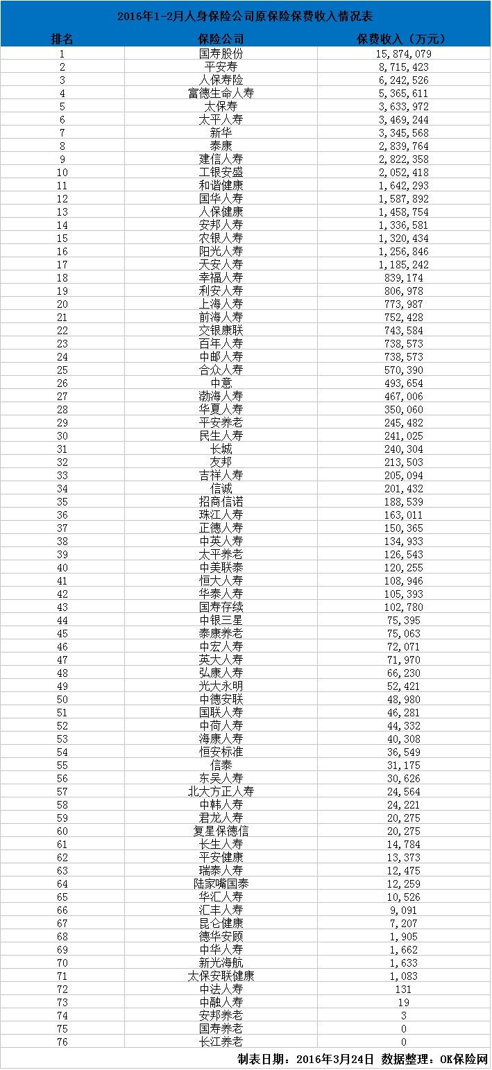 2016年保险公司排名及发展趋势概述