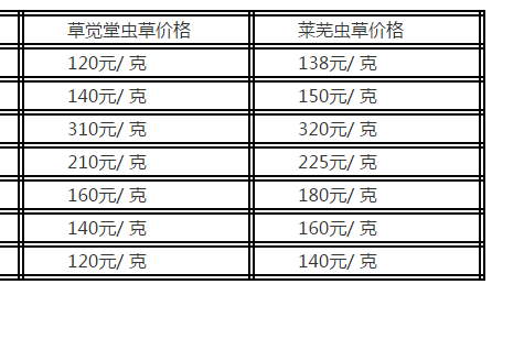 2017年6月虫草最新价格概览，市场趋势与价格分析