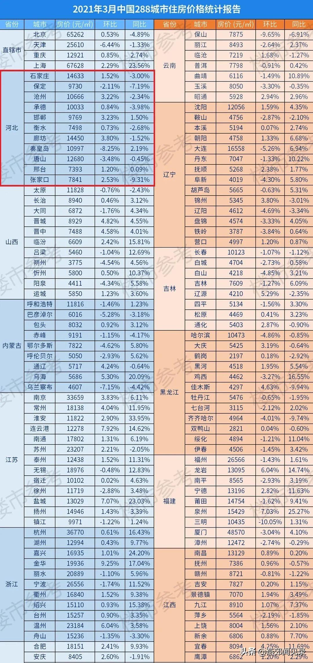 廊坊开发区最新房价走势分析