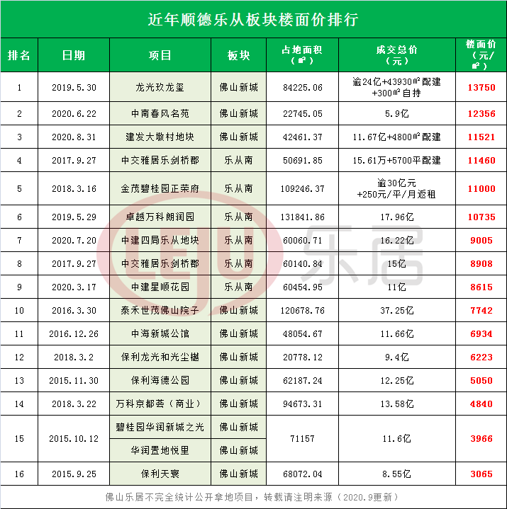 顺德乐从房价走势最新分析